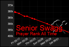 Total Graph of Senior Swagg