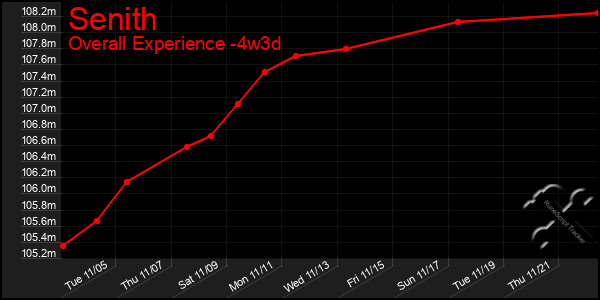 Last 31 Days Graph of Senith