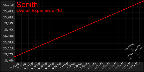 Last 24 Hours Graph of Senith