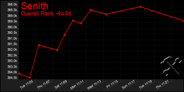 Last 31 Days Graph of Senith