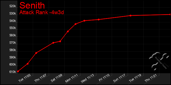 Last 31 Days Graph of Senith