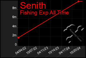 Total Graph of Senith