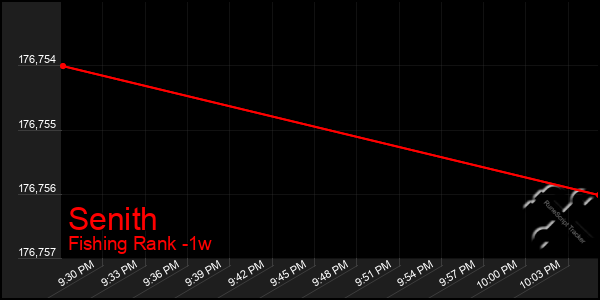 Last 7 Days Graph of Senith