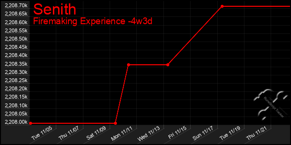 Last 31 Days Graph of Senith