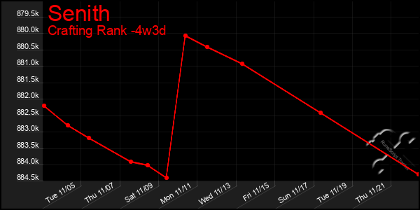 Last 31 Days Graph of Senith