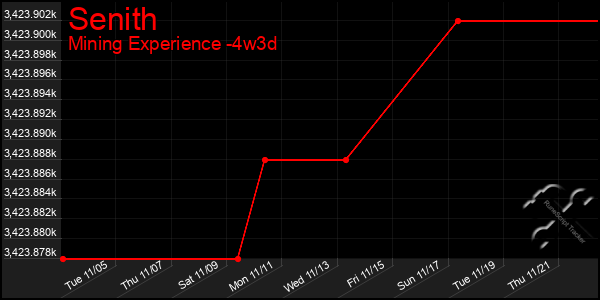 Last 31 Days Graph of Senith