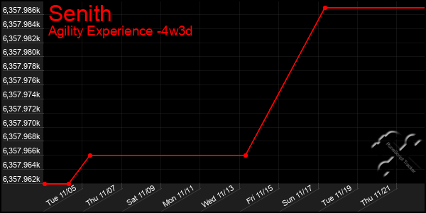 Last 31 Days Graph of Senith