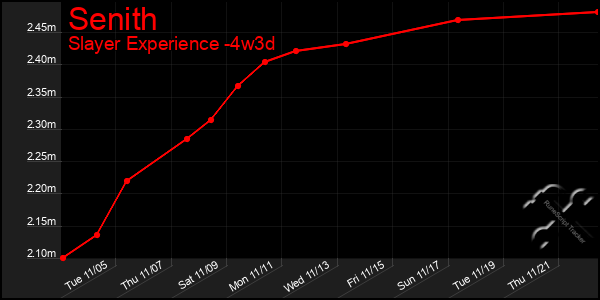 Last 31 Days Graph of Senith