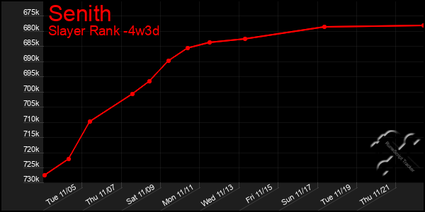 Last 31 Days Graph of Senith