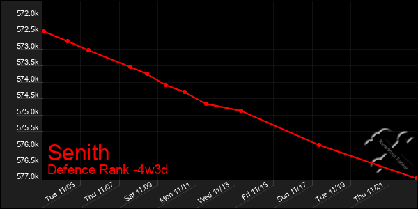 Last 31 Days Graph of Senith