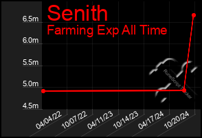 Total Graph of Senith