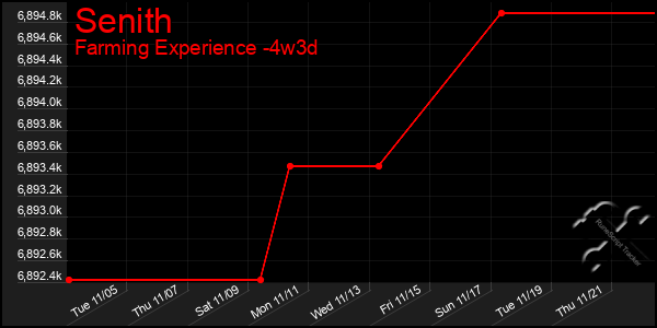 Last 31 Days Graph of Senith