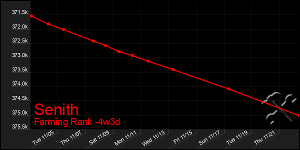 Last 31 Days Graph of Senith