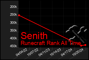 Total Graph of Senith