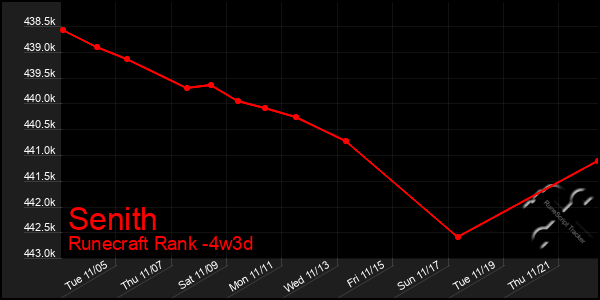 Last 31 Days Graph of Senith