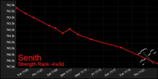 Last 31 Days Graph of Senith