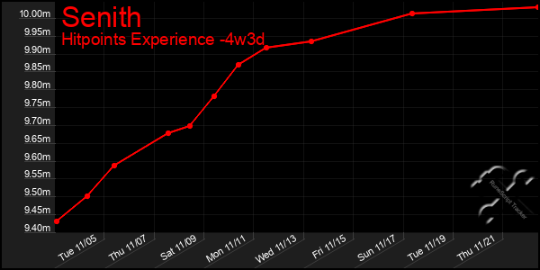 Last 31 Days Graph of Senith