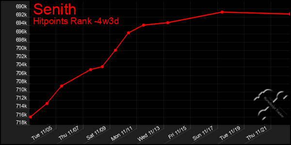 Last 31 Days Graph of Senith