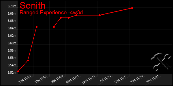 Last 31 Days Graph of Senith