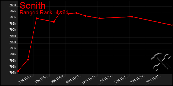 Last 31 Days Graph of Senith