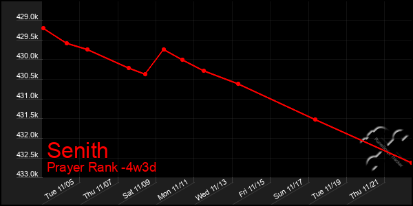 Last 31 Days Graph of Senith