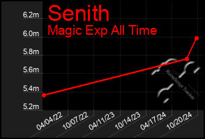 Total Graph of Senith