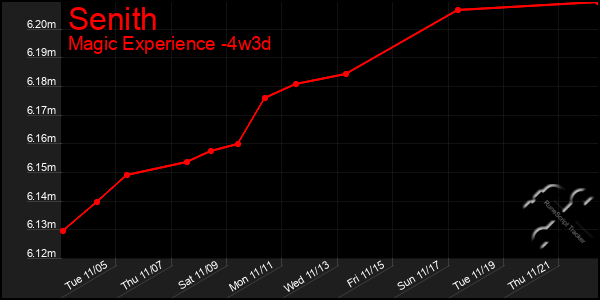 Last 31 Days Graph of Senith