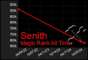 Total Graph of Senith