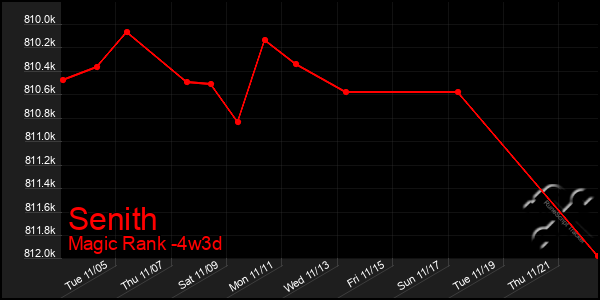 Last 31 Days Graph of Senith