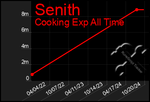 Total Graph of Senith