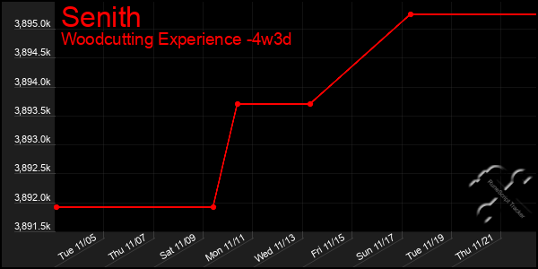 Last 31 Days Graph of Senith