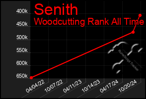 Total Graph of Senith