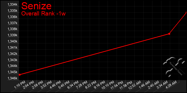 Last 7 Days Graph of Senize
