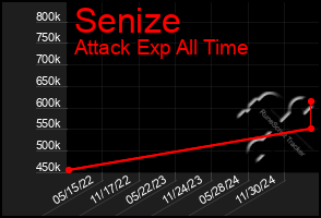 Total Graph of Senize