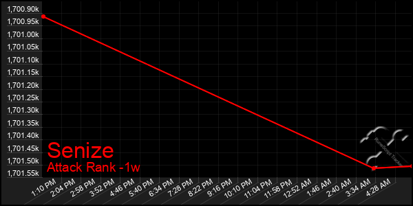 Last 7 Days Graph of Senize