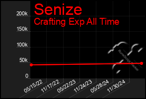 Total Graph of Senize