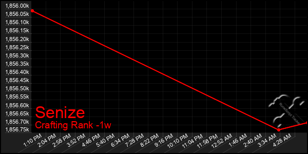 Last 7 Days Graph of Senize