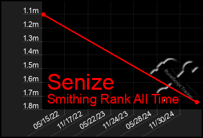 Total Graph of Senize