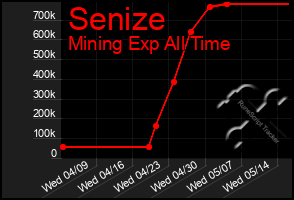 Total Graph of Senize