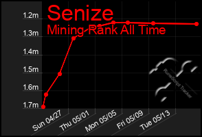 Total Graph of Senize