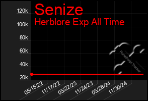 Total Graph of Senize