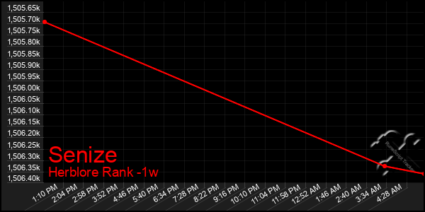 Last 7 Days Graph of Senize