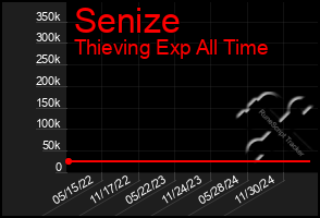 Total Graph of Senize