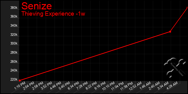 Last 7 Days Graph of Senize