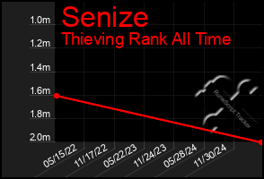 Total Graph of Senize