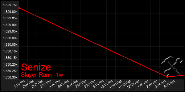 Last 7 Days Graph of Senize