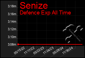 Total Graph of Senize