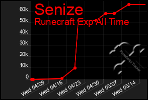 Total Graph of Senize