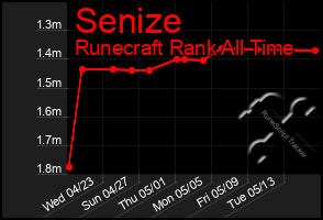Total Graph of Senize
