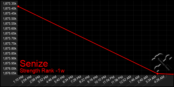 Last 7 Days Graph of Senize